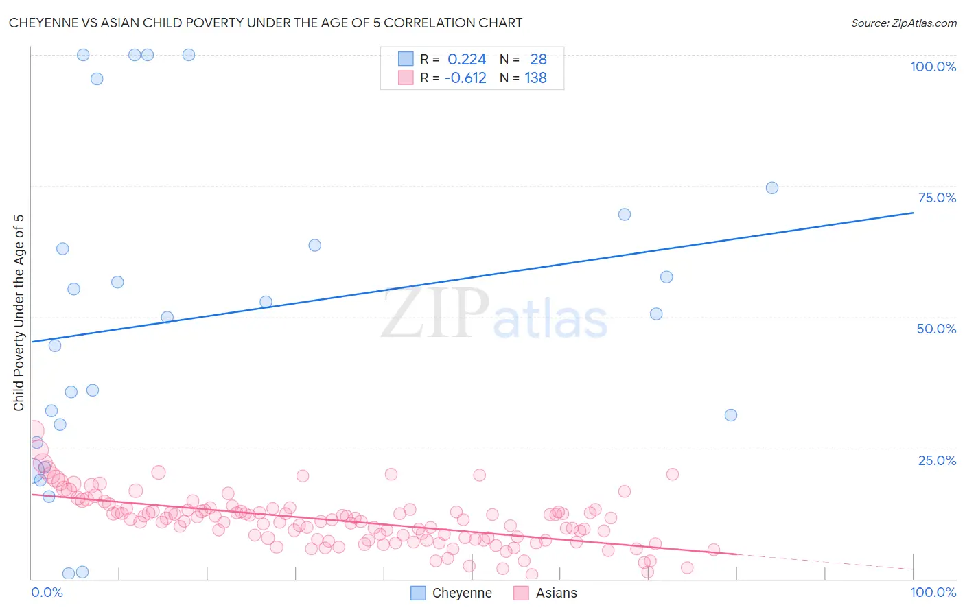 Cheyenne vs Asian Child Poverty Under the Age of 5