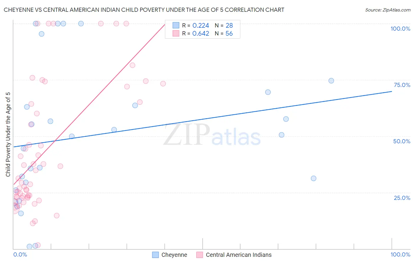 Cheyenne vs Central American Indian Child Poverty Under the Age of 5