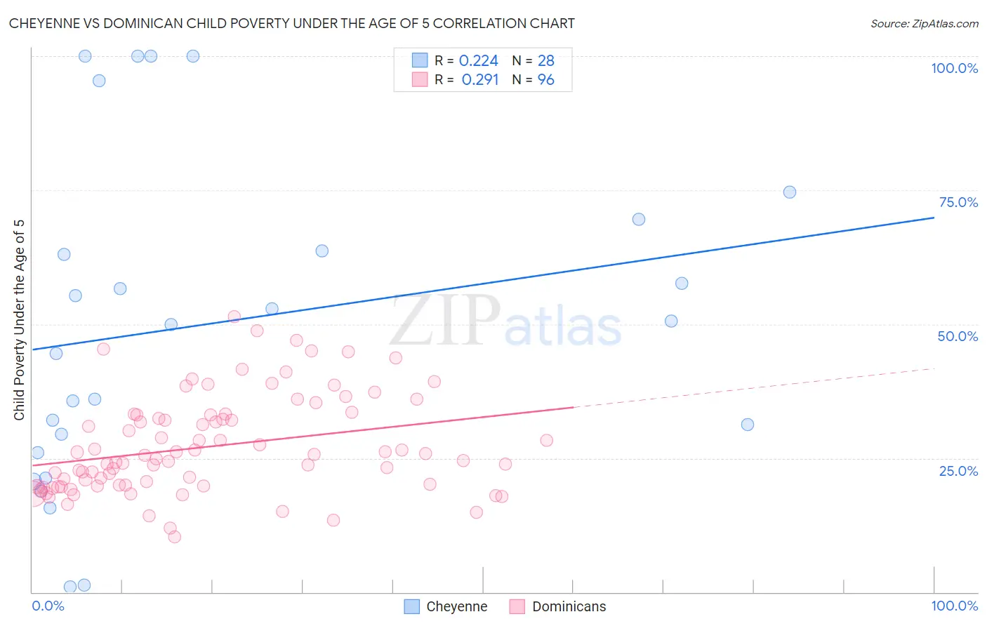 Cheyenne vs Dominican Child Poverty Under the Age of 5