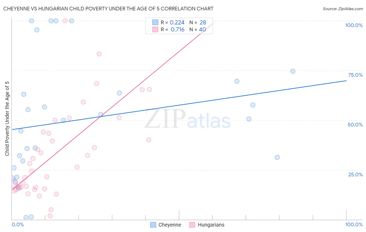 Cheyenne vs Hungarian Child Poverty Under the Age of 5