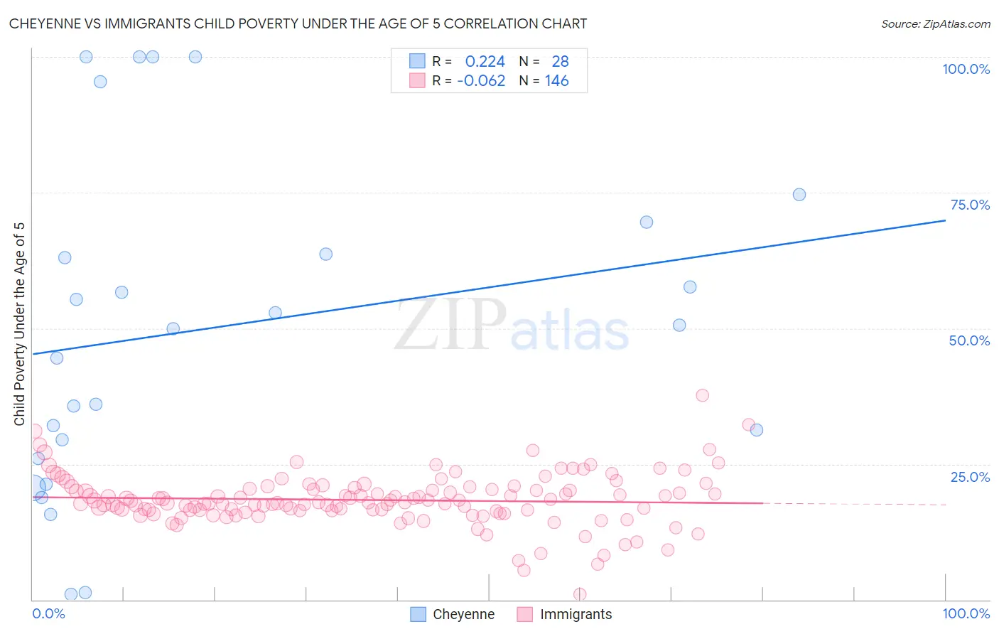 Cheyenne vs Immigrants Child Poverty Under the Age of 5