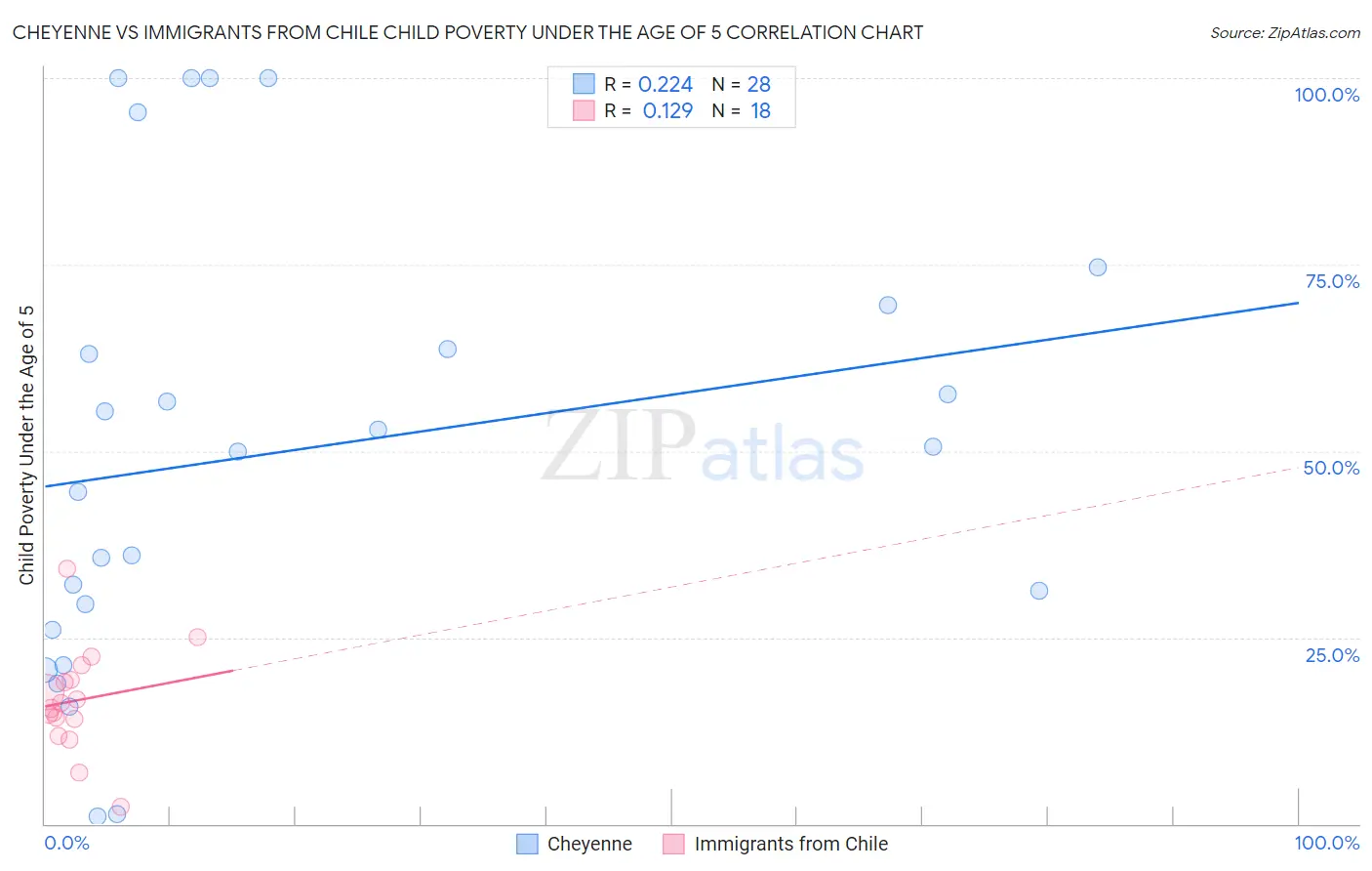 Cheyenne vs Immigrants from Chile Child Poverty Under the Age of 5