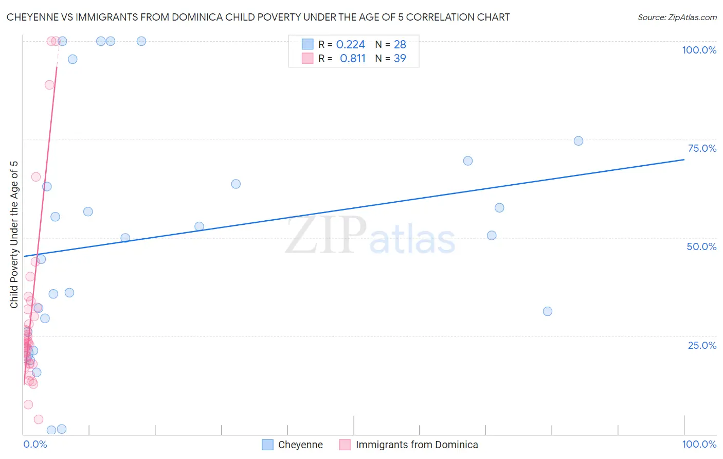 Cheyenne vs Immigrants from Dominica Child Poverty Under the Age of 5