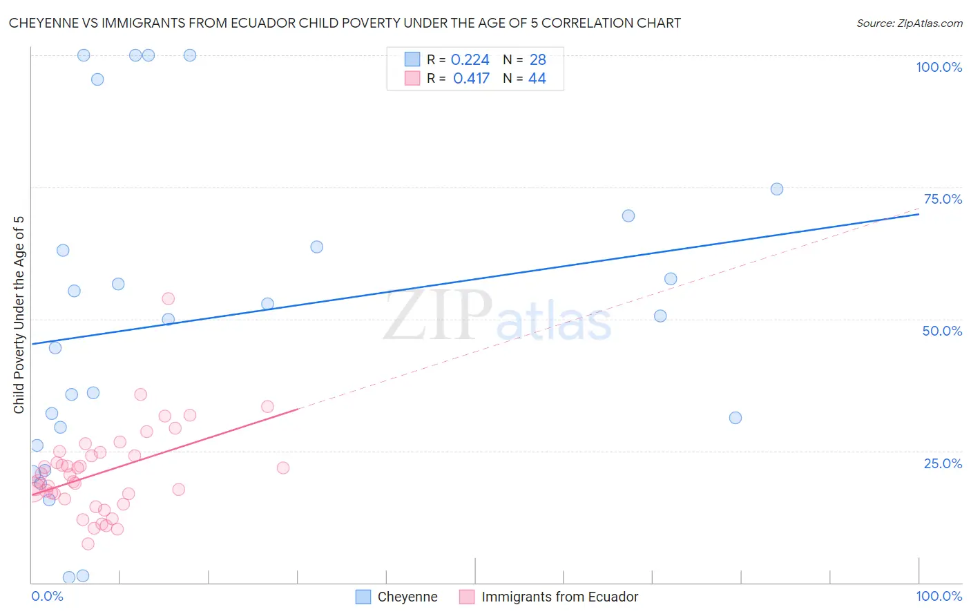 Cheyenne vs Immigrants from Ecuador Child Poverty Under the Age of 5