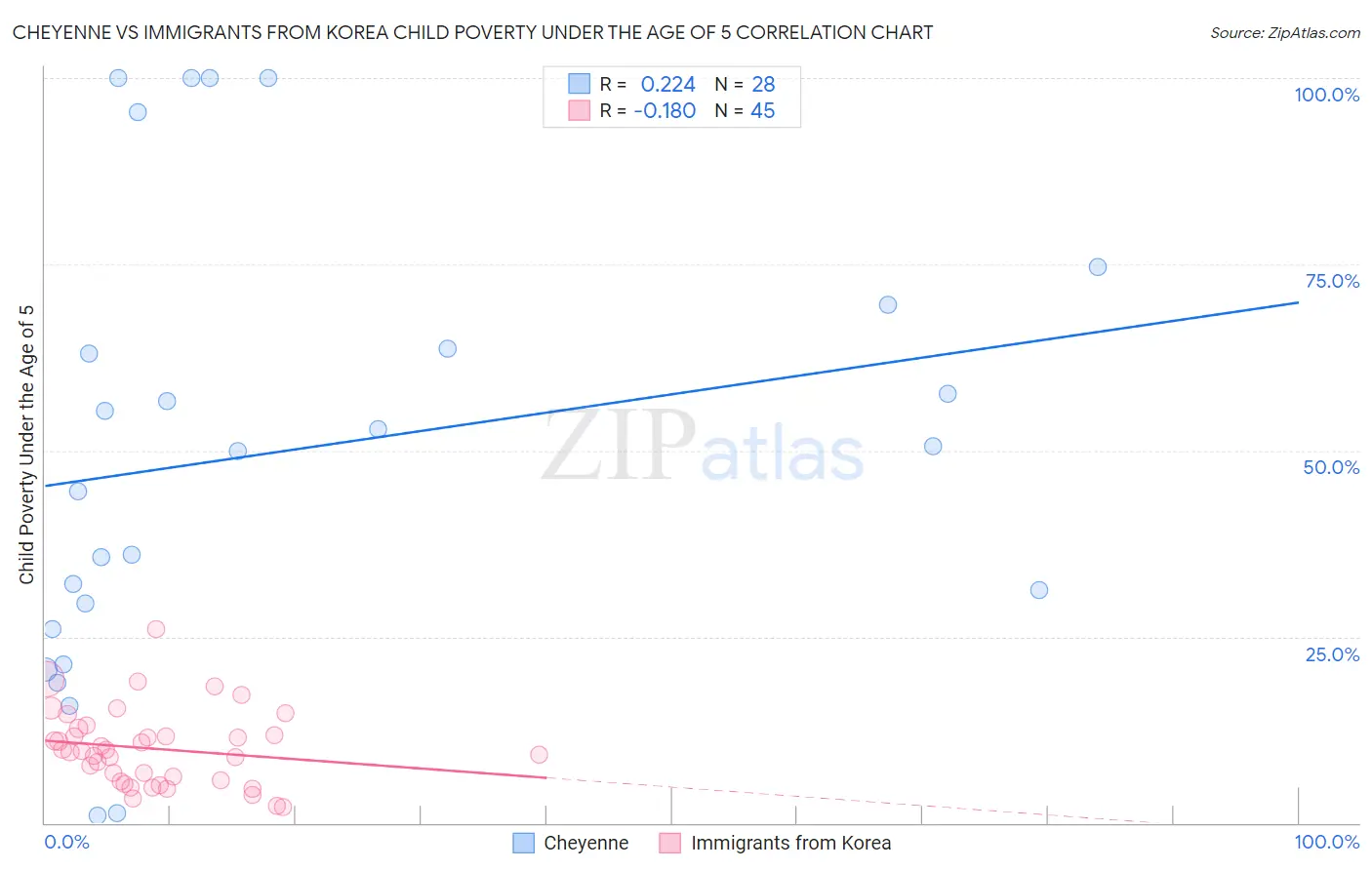 Cheyenne vs Immigrants from Korea Child Poverty Under the Age of 5