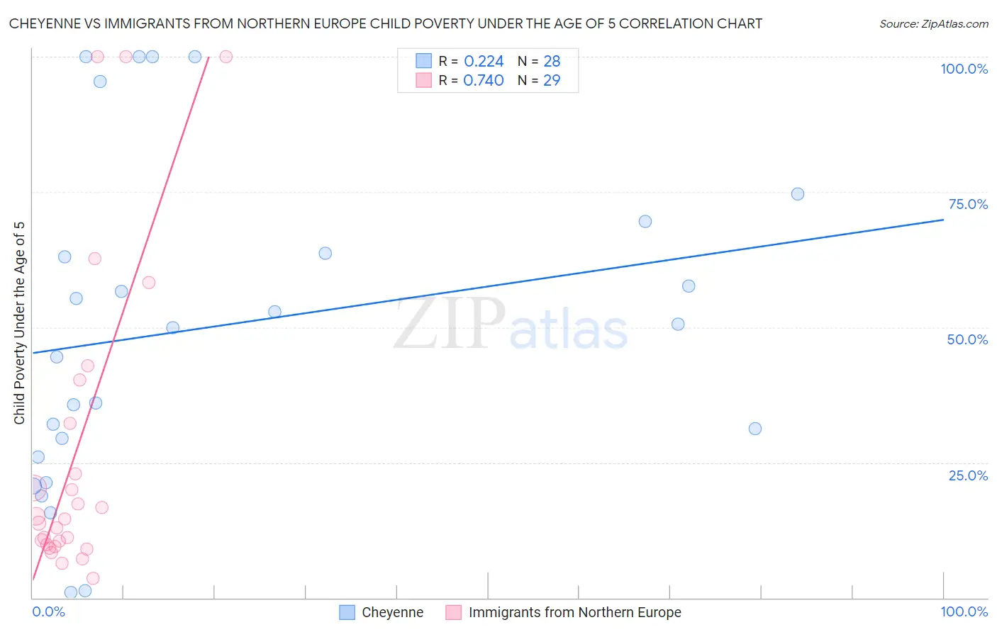 Cheyenne vs Immigrants from Northern Europe Child Poverty Under the Age of 5