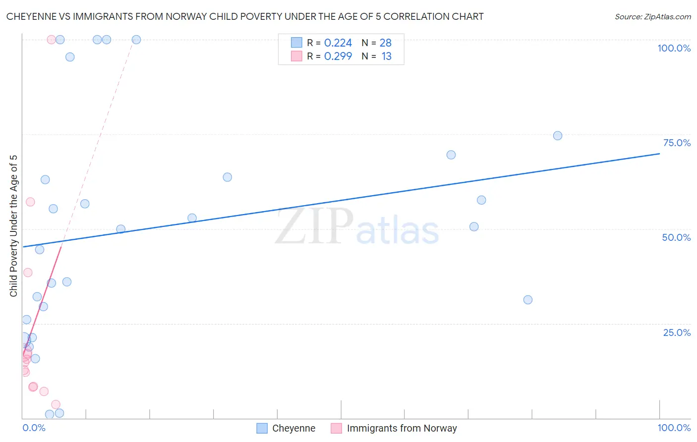 Cheyenne vs Immigrants from Norway Child Poverty Under the Age of 5