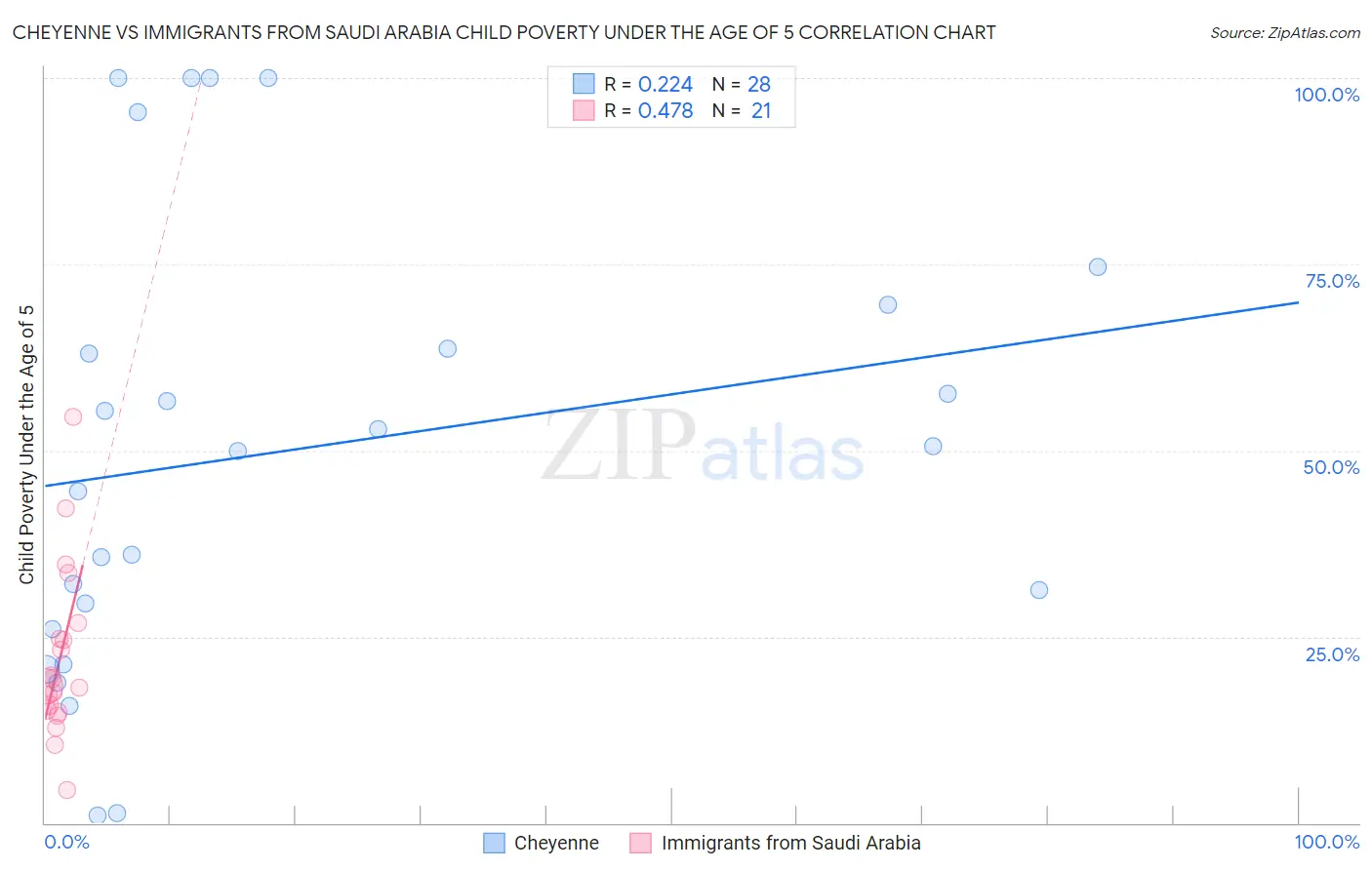 Cheyenne vs Immigrants from Saudi Arabia Child Poverty Under the Age of 5