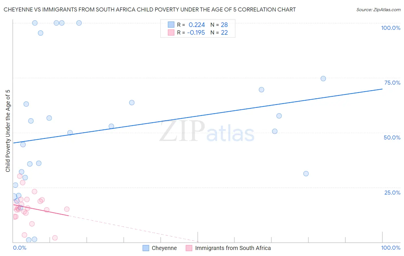 Cheyenne vs Immigrants from South Africa Child Poverty Under the Age of 5