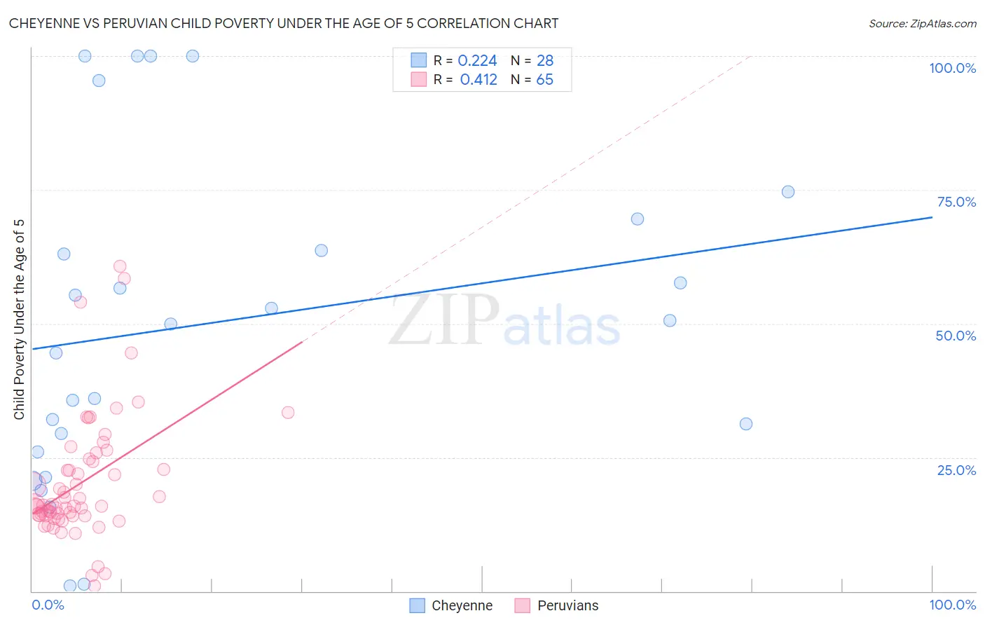 Cheyenne vs Peruvian Child Poverty Under the Age of 5