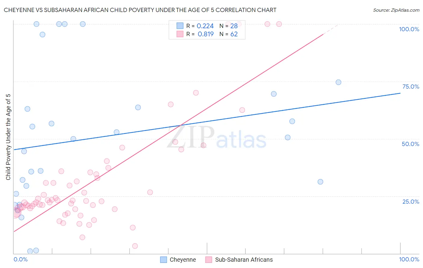 Cheyenne vs Subsaharan African Child Poverty Under the Age of 5