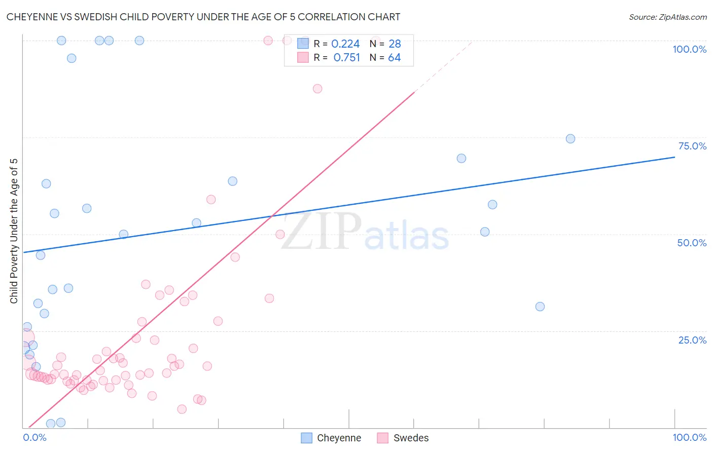 Cheyenne vs Swedish Child Poverty Under the Age of 5