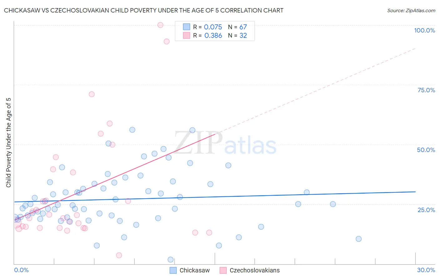 Chickasaw vs Czechoslovakian Child Poverty Under the Age of 5