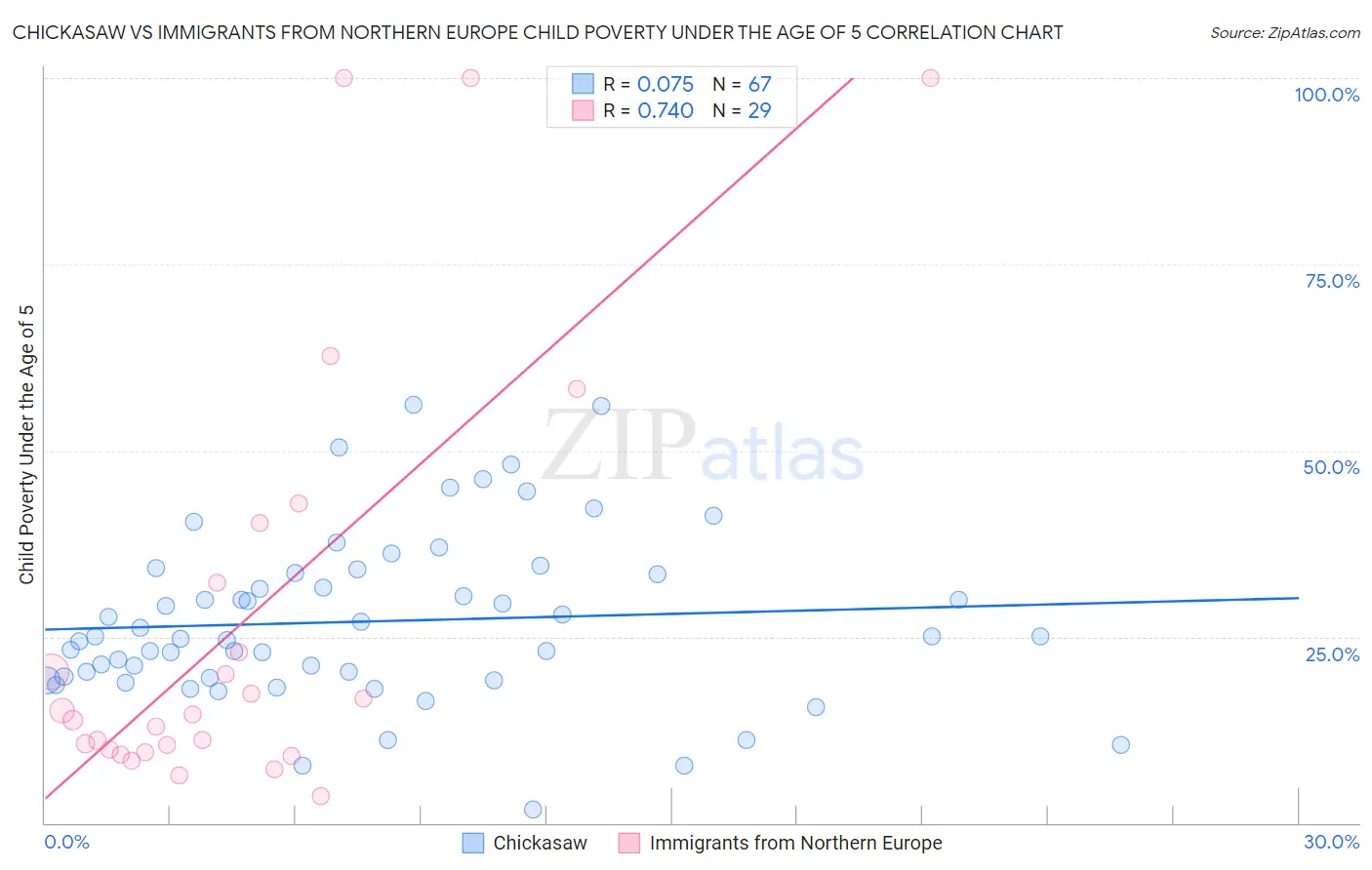 Chickasaw vs Immigrants from Northern Europe Child Poverty Under the Age of 5