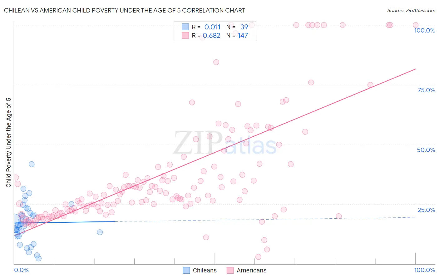 Chilean vs American Child Poverty Under the Age of 5