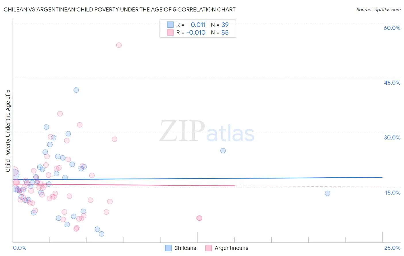 Chilean vs Argentinean Child Poverty Under the Age of 5