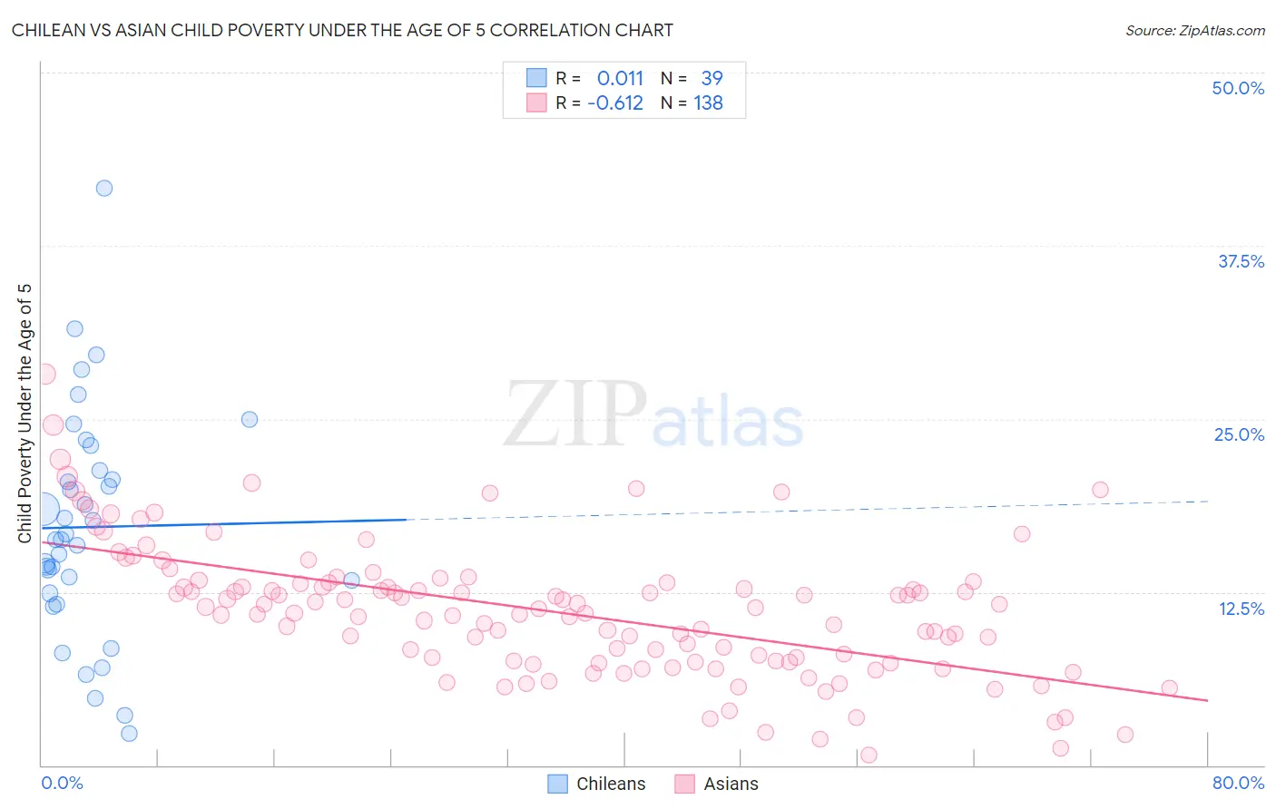 Chilean vs Asian Child Poverty Under the Age of 5