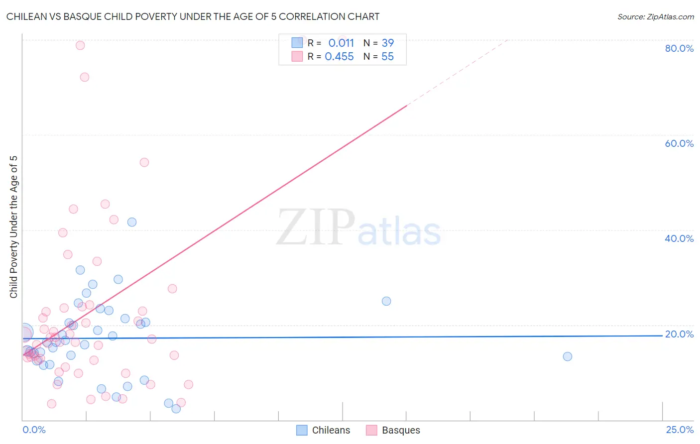 Chilean vs Basque Child Poverty Under the Age of 5