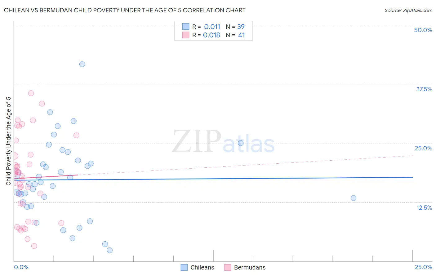 Chilean vs Bermudan Child Poverty Under the Age of 5