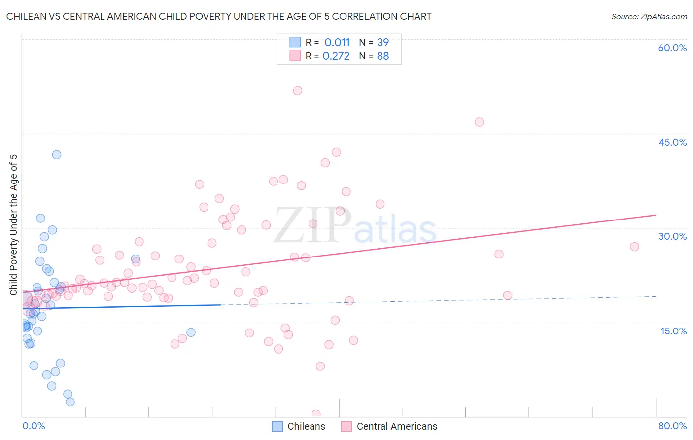 Chilean vs Central American Child Poverty Under the Age of 5