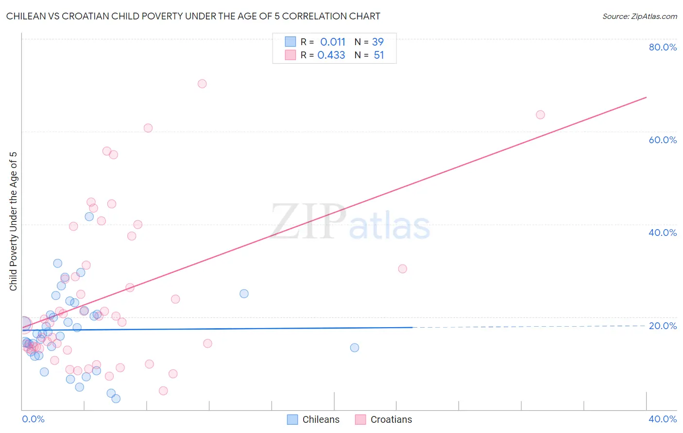 Chilean vs Croatian Child Poverty Under the Age of 5