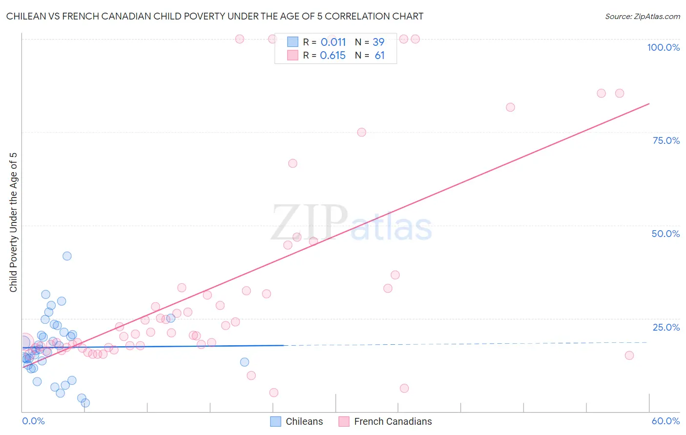 Chilean vs French Canadian Child Poverty Under the Age of 5