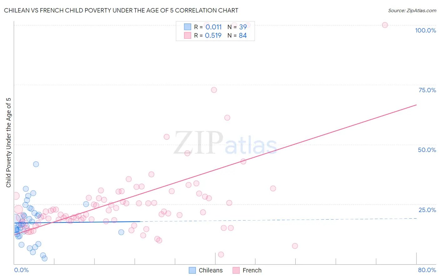 Chilean vs French Child Poverty Under the Age of 5