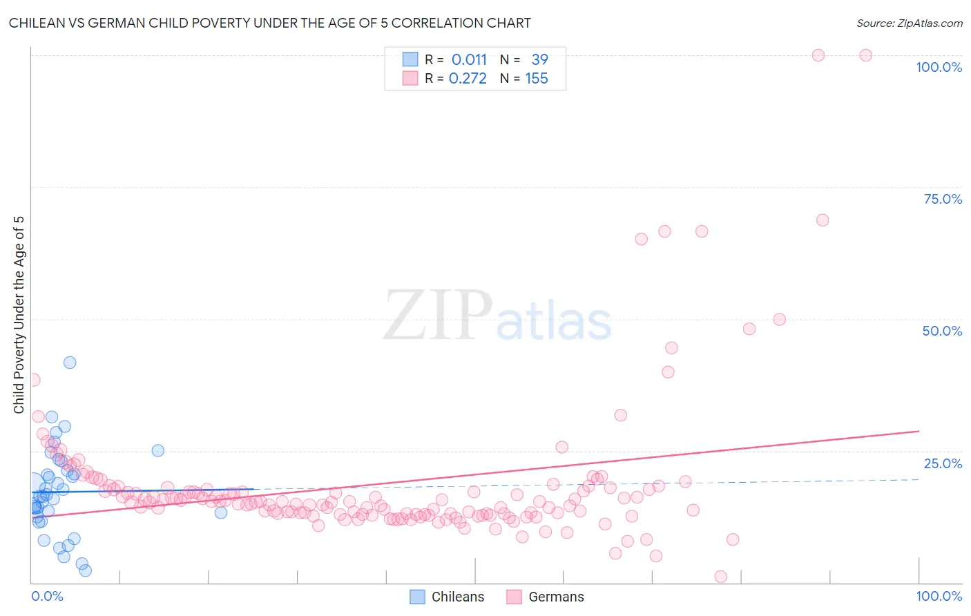 Chilean vs German Child Poverty Under the Age of 5