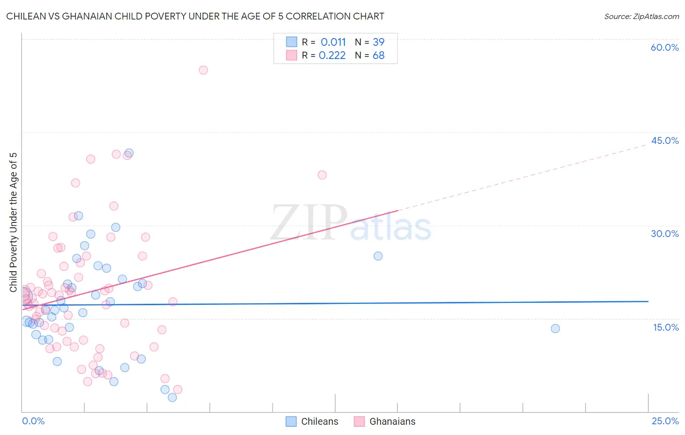 Chilean vs Ghanaian Child Poverty Under the Age of 5