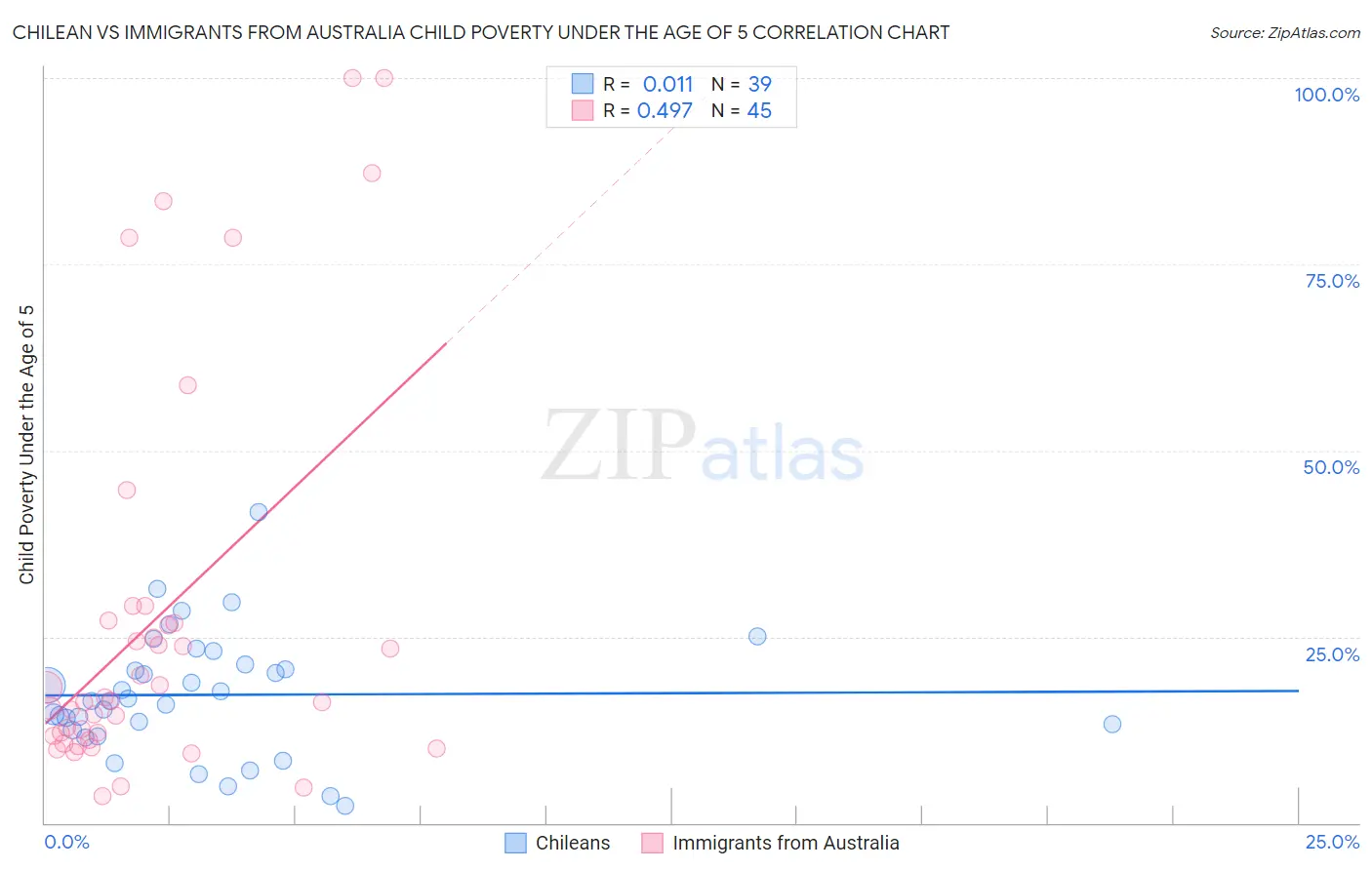 Chilean vs Immigrants from Australia Child Poverty Under the Age of 5