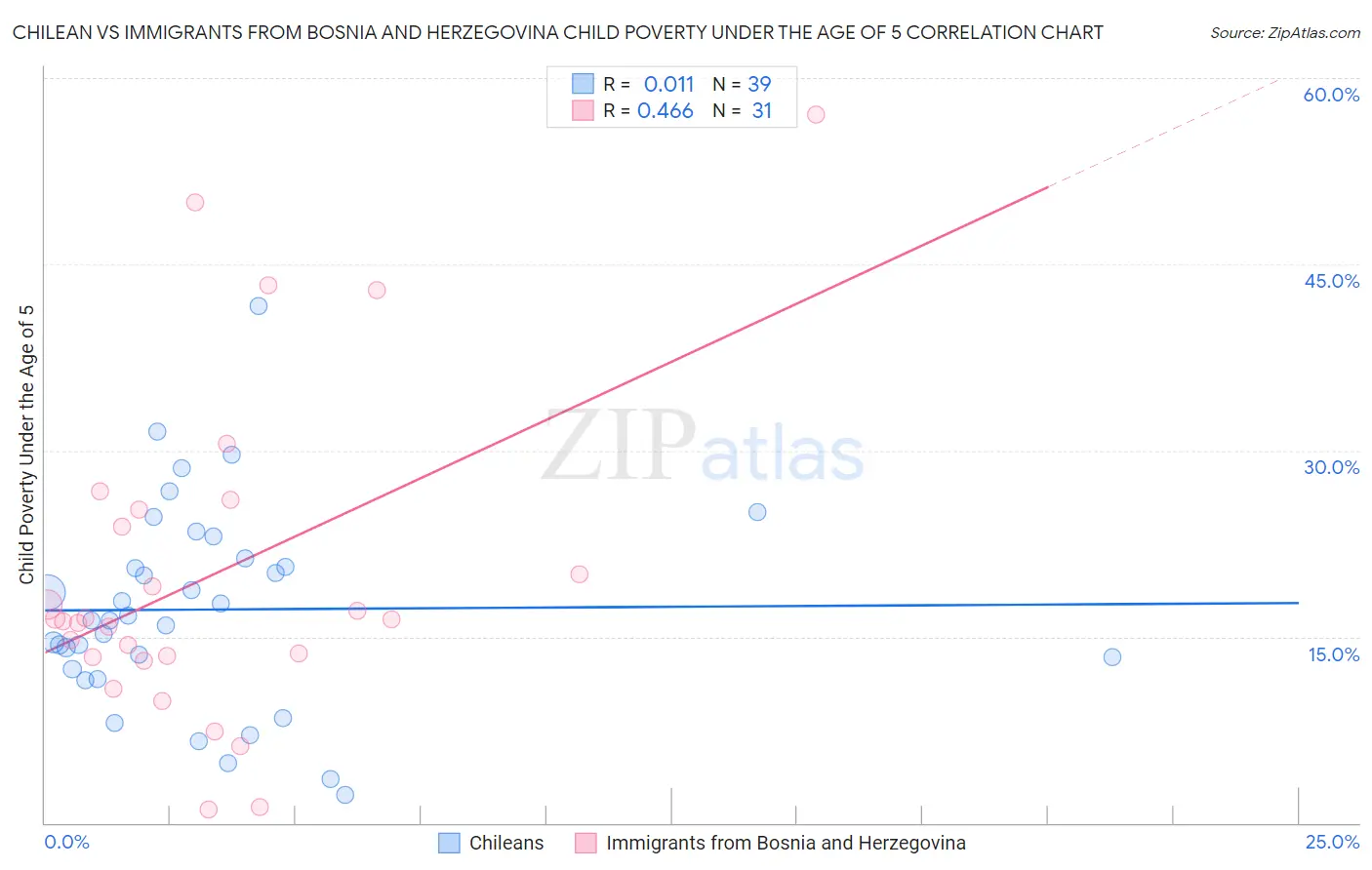 Chilean vs Immigrants from Bosnia and Herzegovina Child Poverty Under the Age of 5