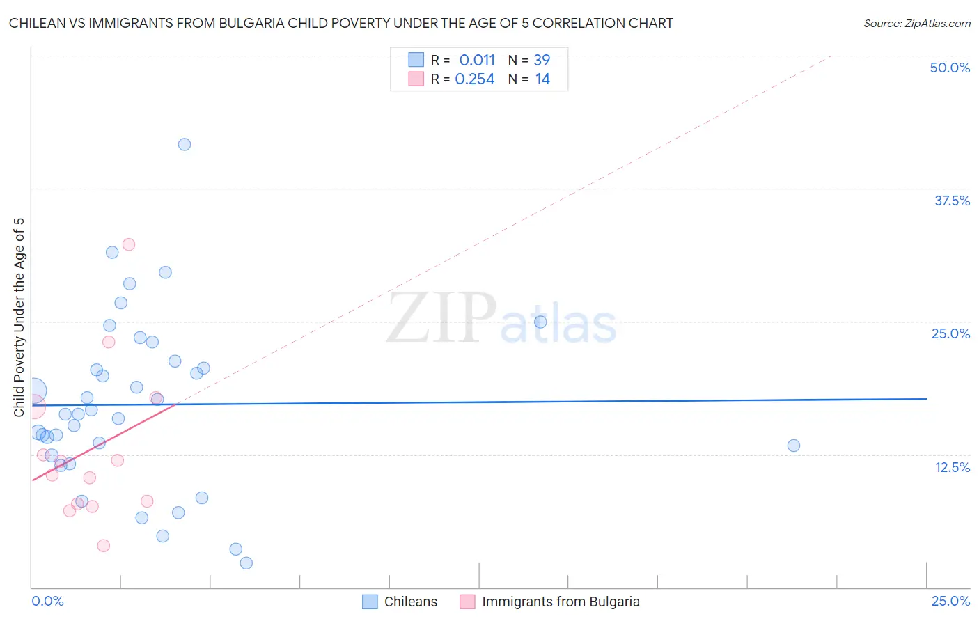 Chilean vs Immigrants from Bulgaria Child Poverty Under the Age of 5