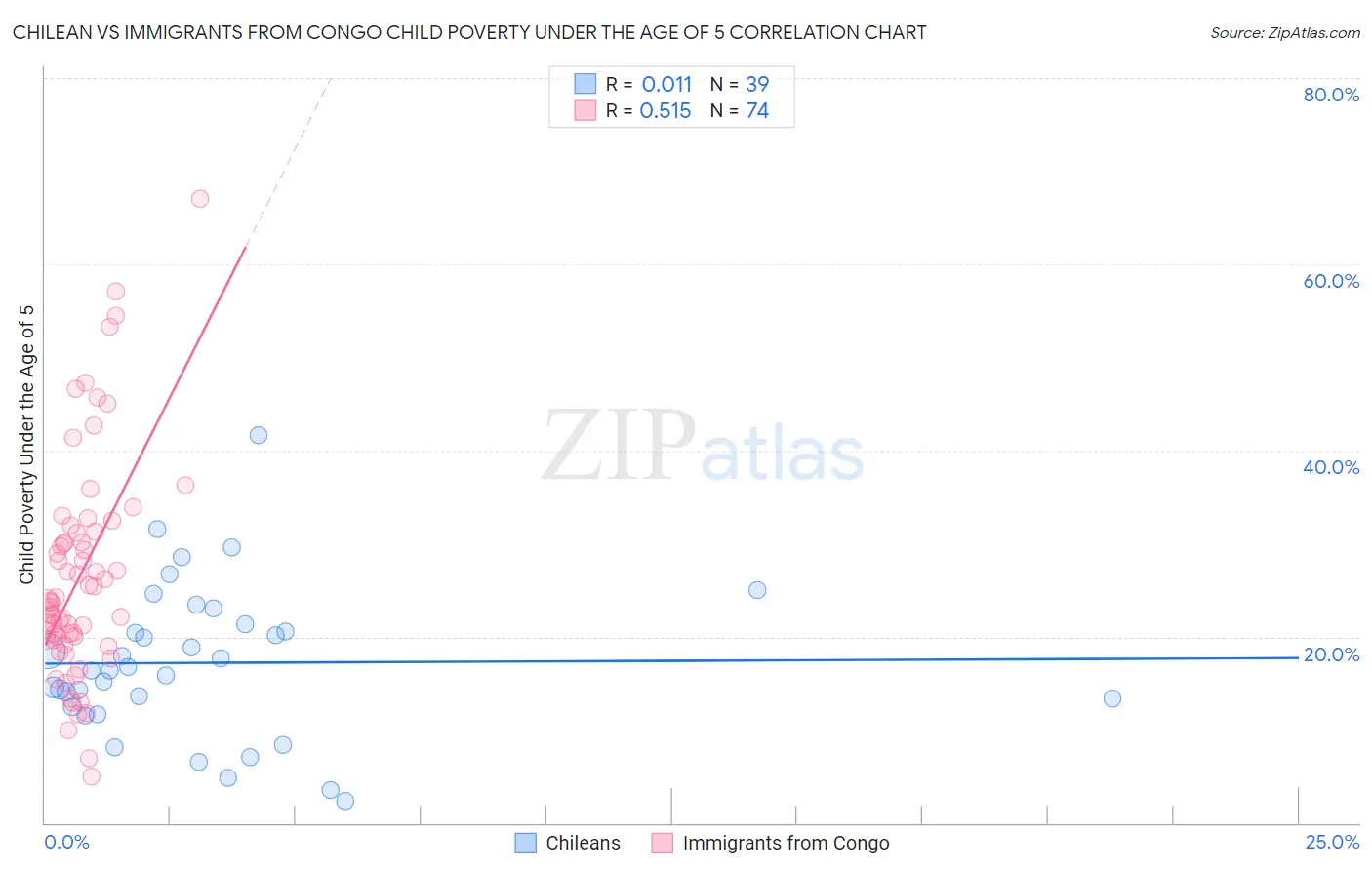 Chilean vs Immigrants from Congo Child Poverty Under the Age of 5