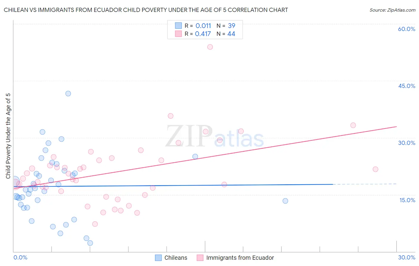 Chilean vs Immigrants from Ecuador Child Poverty Under the Age of 5