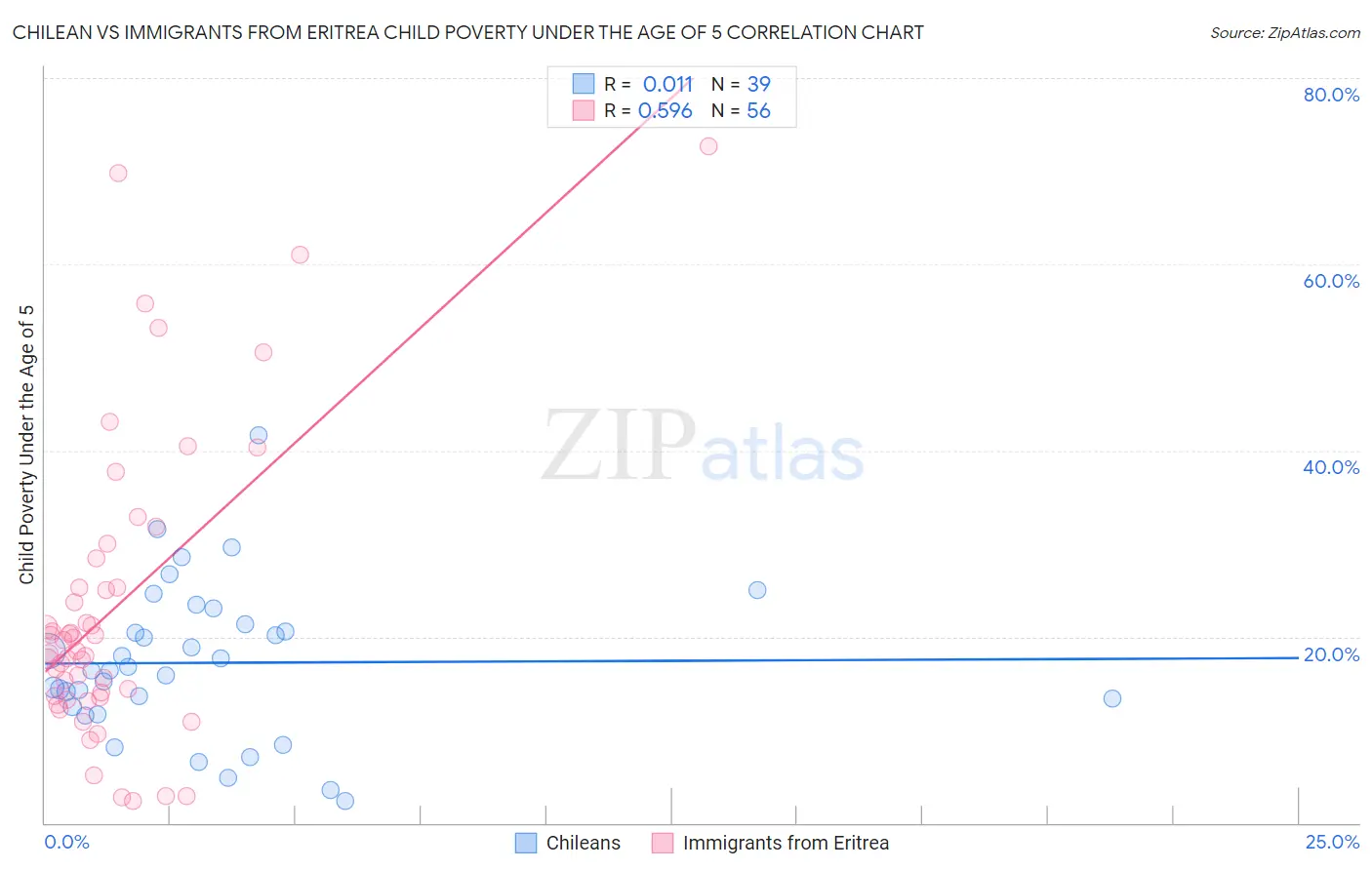 Chilean vs Immigrants from Eritrea Child Poverty Under the Age of 5