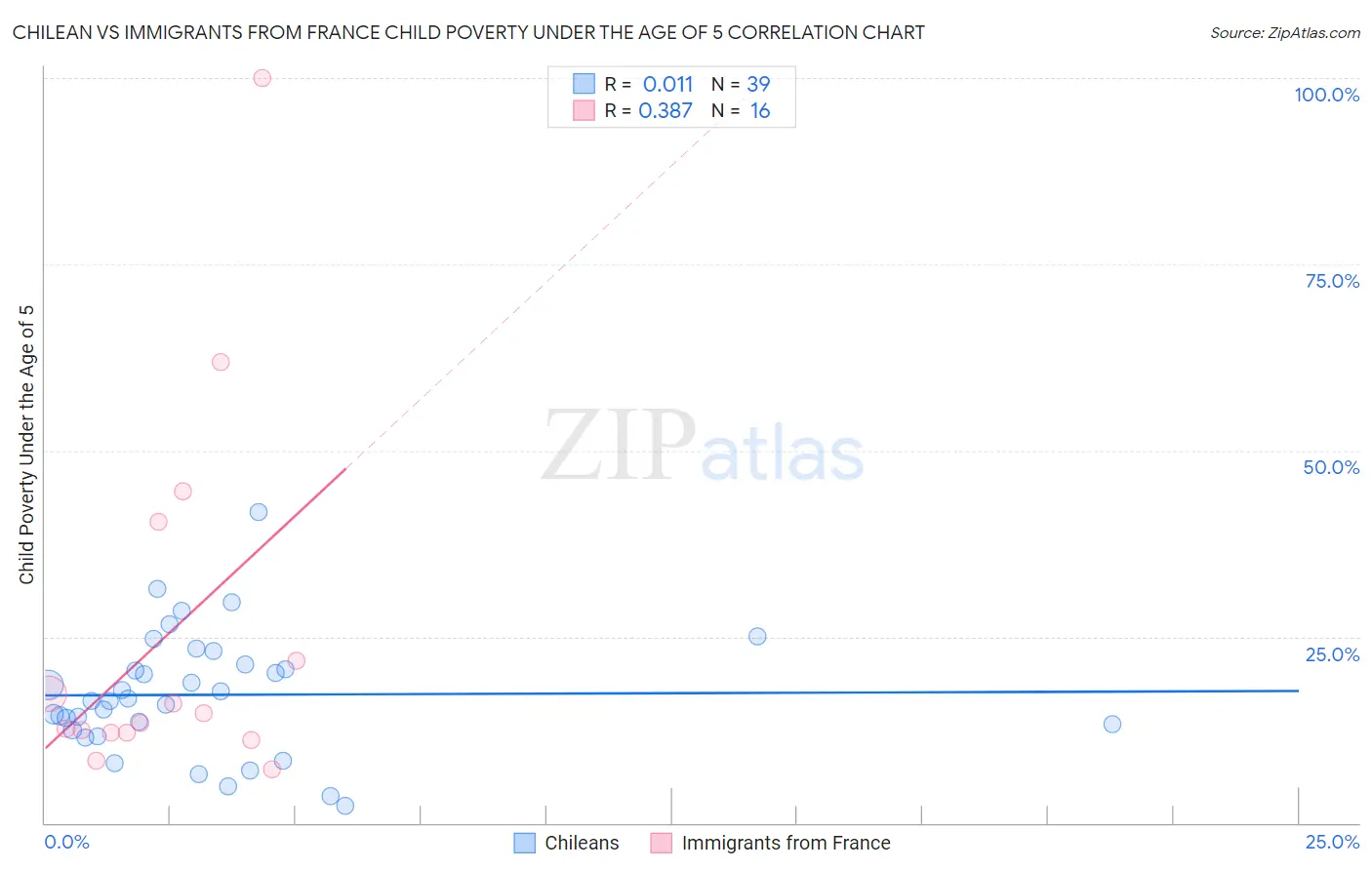 Chilean vs Immigrants from France Child Poverty Under the Age of 5