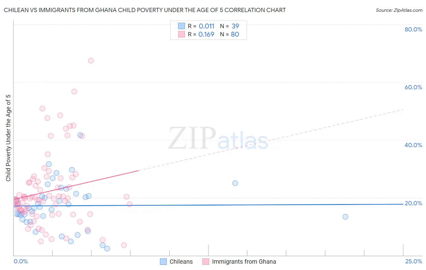 Chilean vs Immigrants from Ghana Child Poverty Under the Age of 5