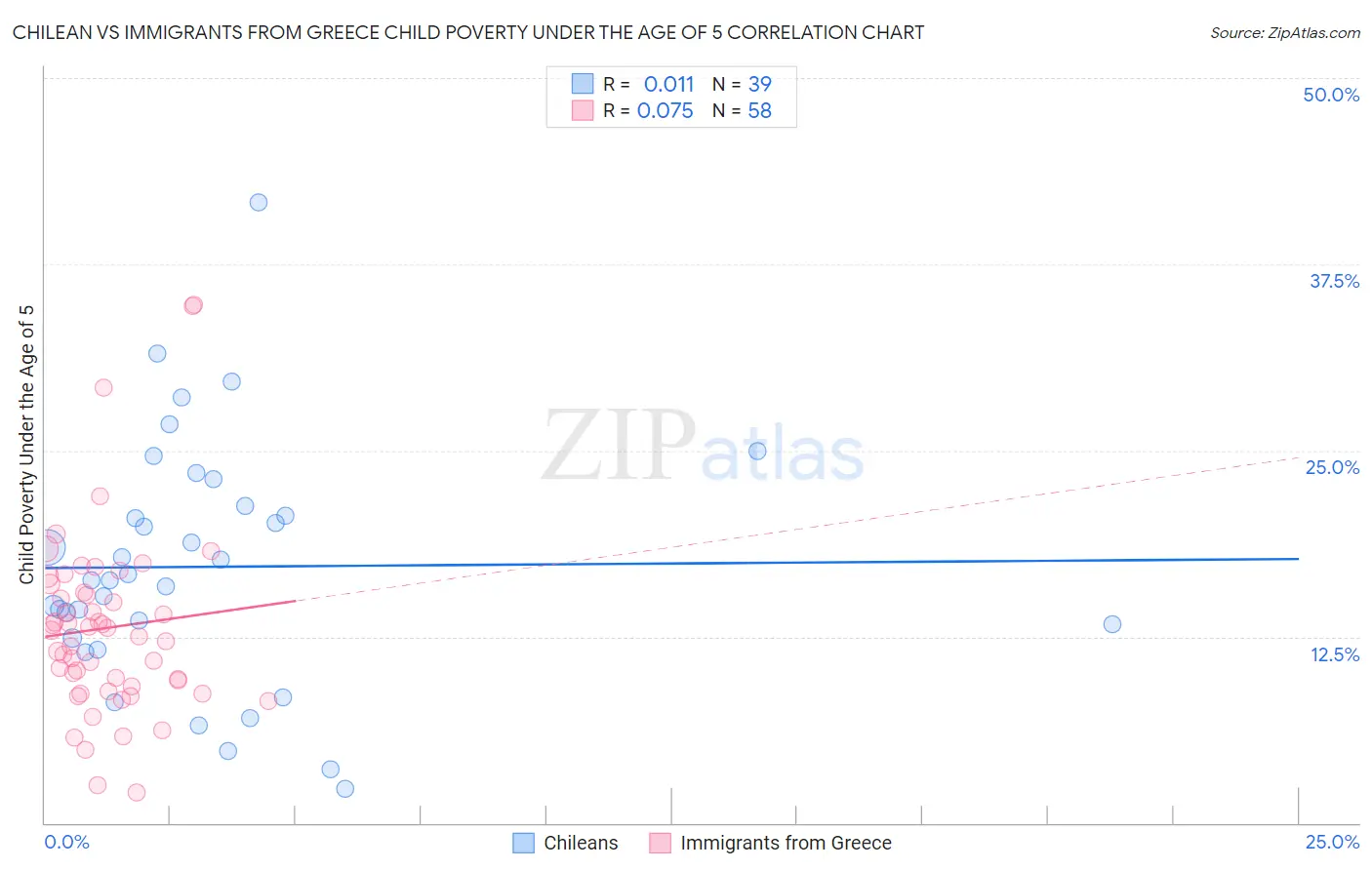 Chilean vs Immigrants from Greece Child Poverty Under the Age of 5