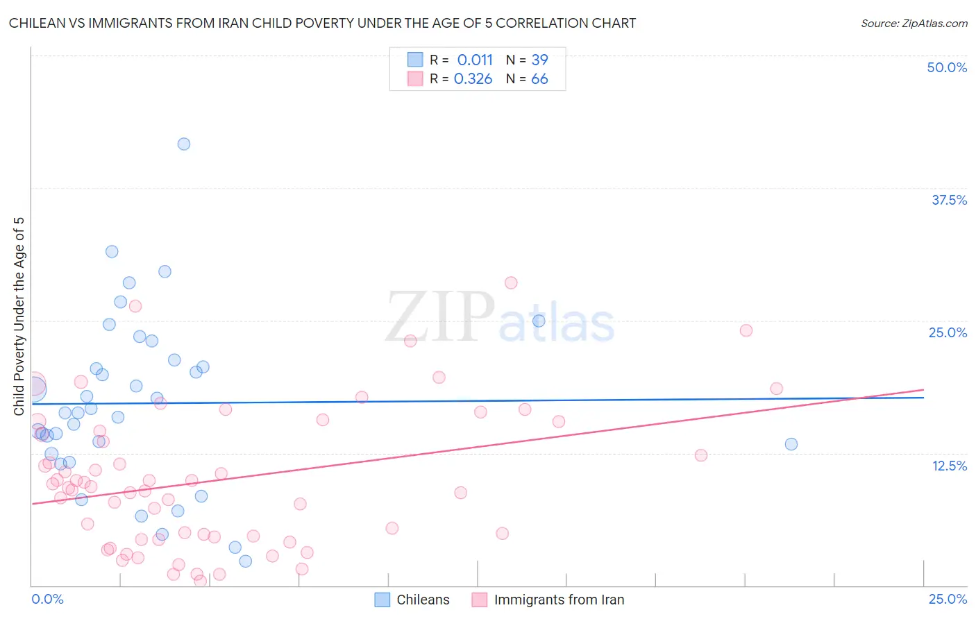 Chilean vs Immigrants from Iran Child Poverty Under the Age of 5