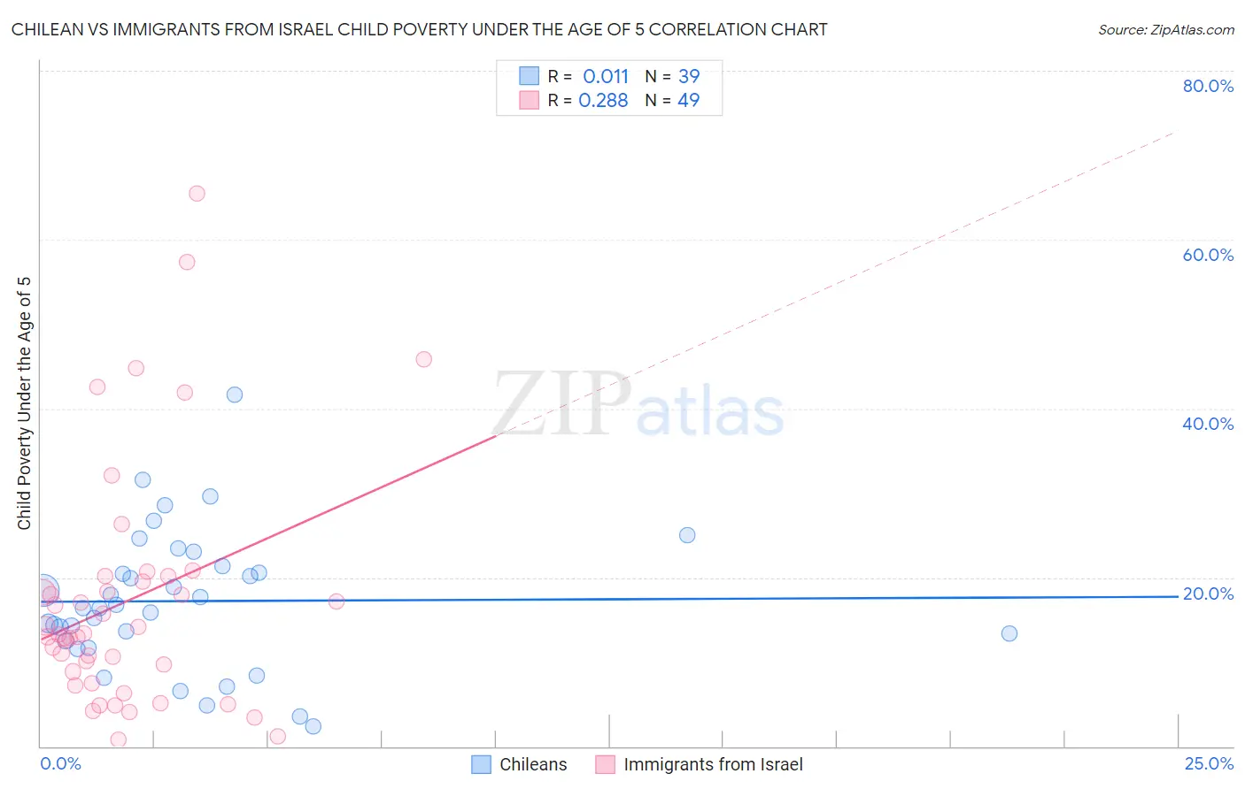 Chilean vs Immigrants from Israel Child Poverty Under the Age of 5