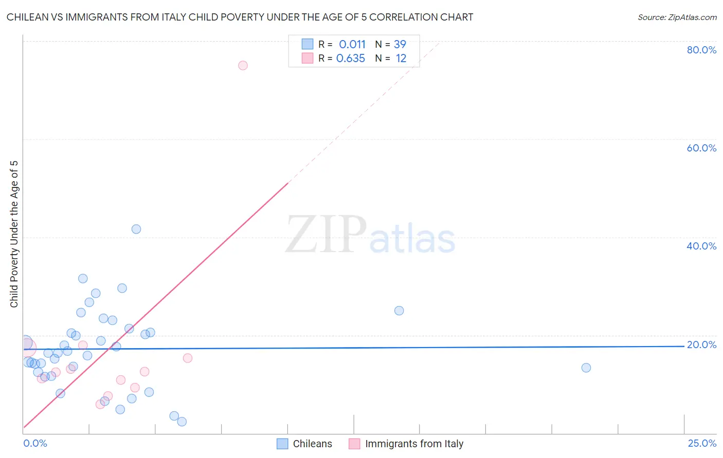 Chilean vs Immigrants from Italy Child Poverty Under the Age of 5