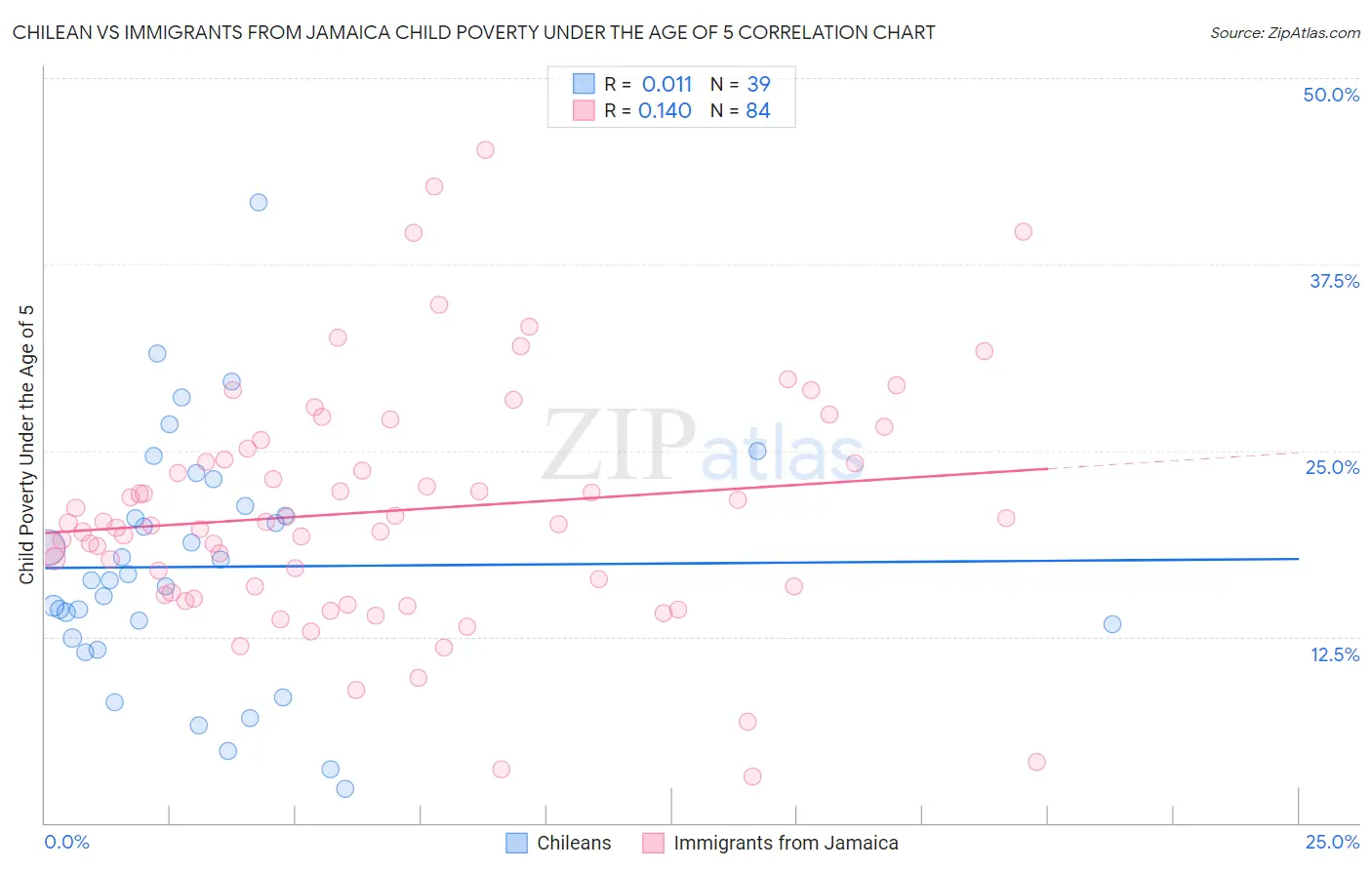 Chilean vs Immigrants from Jamaica Child Poverty Under the Age of 5