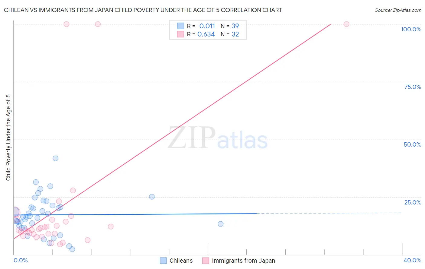 Chilean vs Immigrants from Japan Child Poverty Under the Age of 5