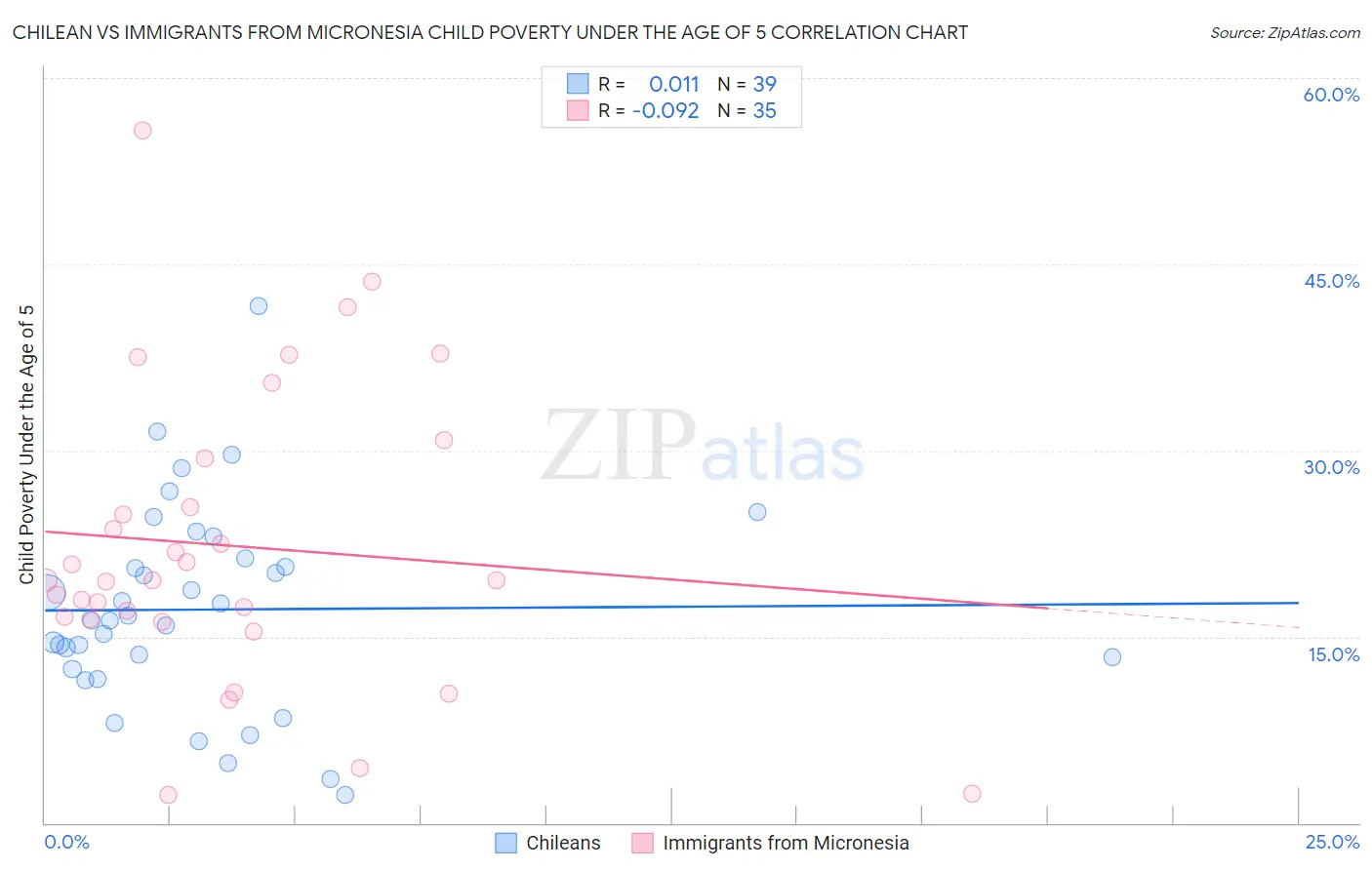 Chilean vs Immigrants from Micronesia Child Poverty Under the Age of 5