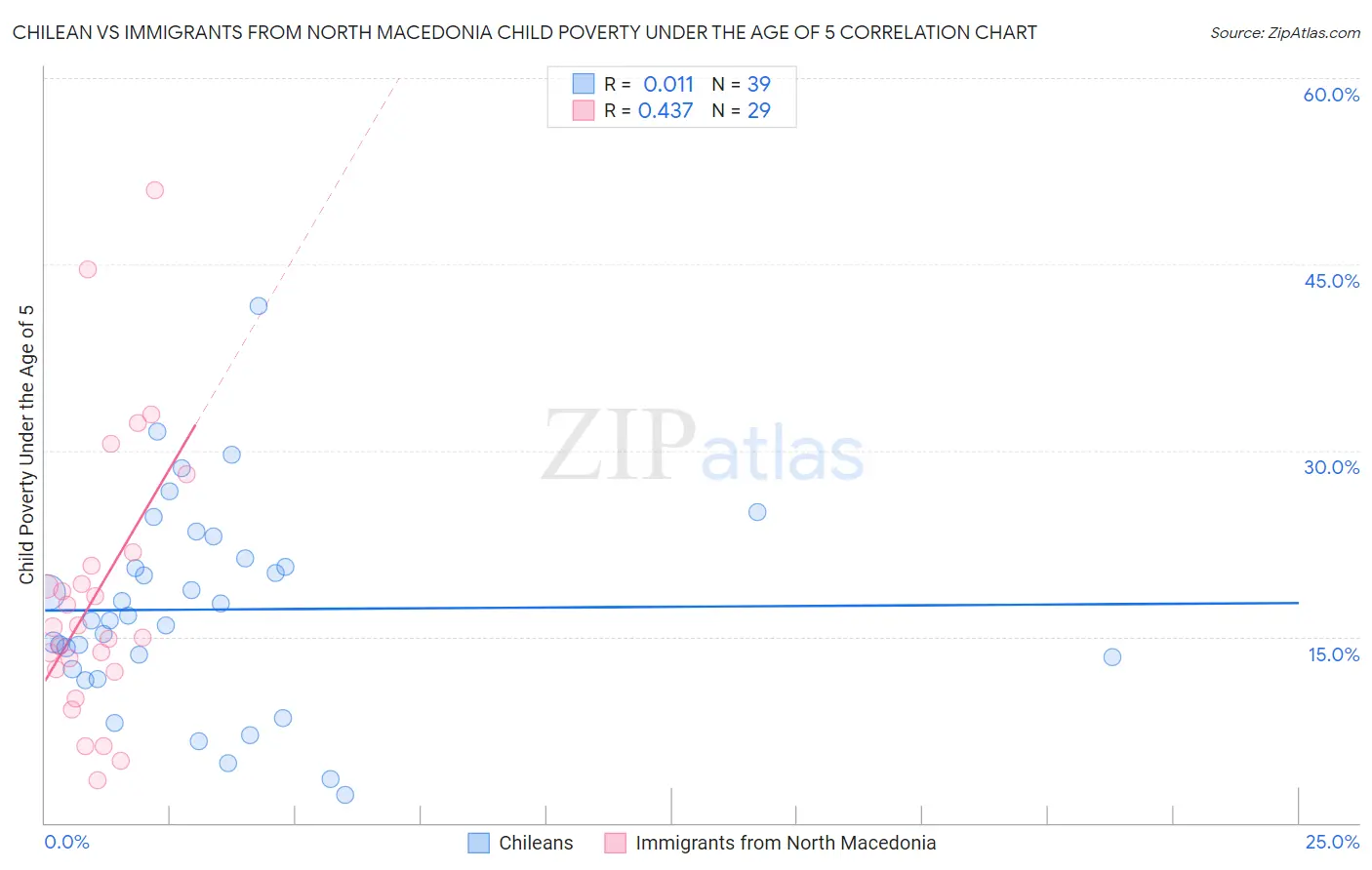 Chilean vs Immigrants from North Macedonia Child Poverty Under the Age of 5