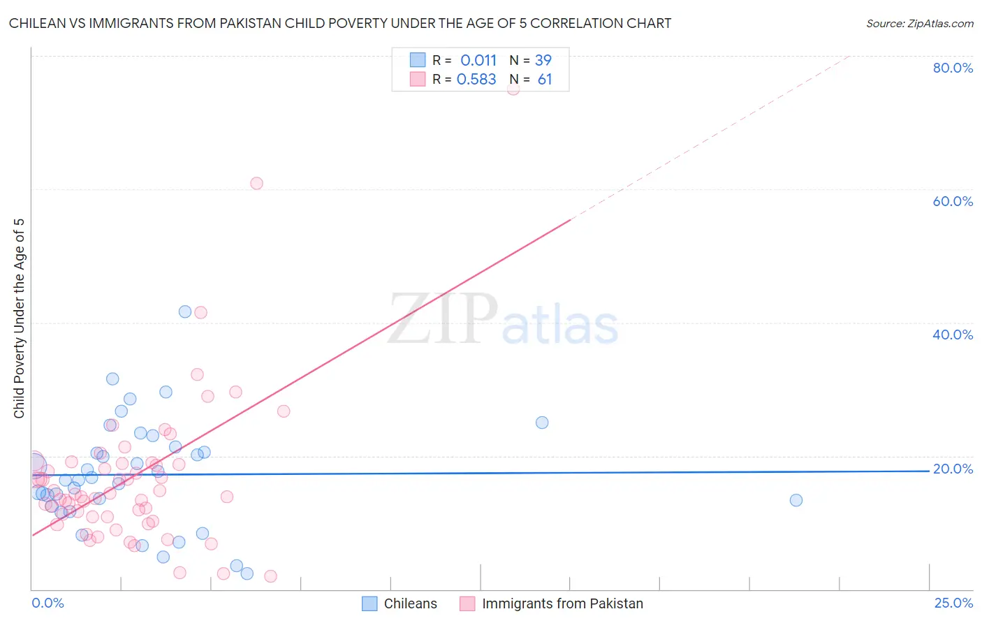 Chilean vs Immigrants from Pakistan Child Poverty Under the Age of 5