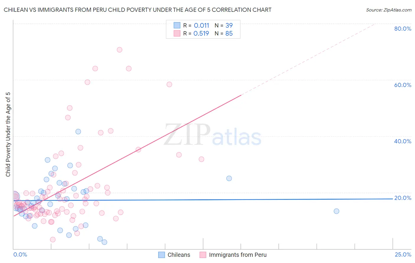 Chilean vs Immigrants from Peru Child Poverty Under the Age of 5