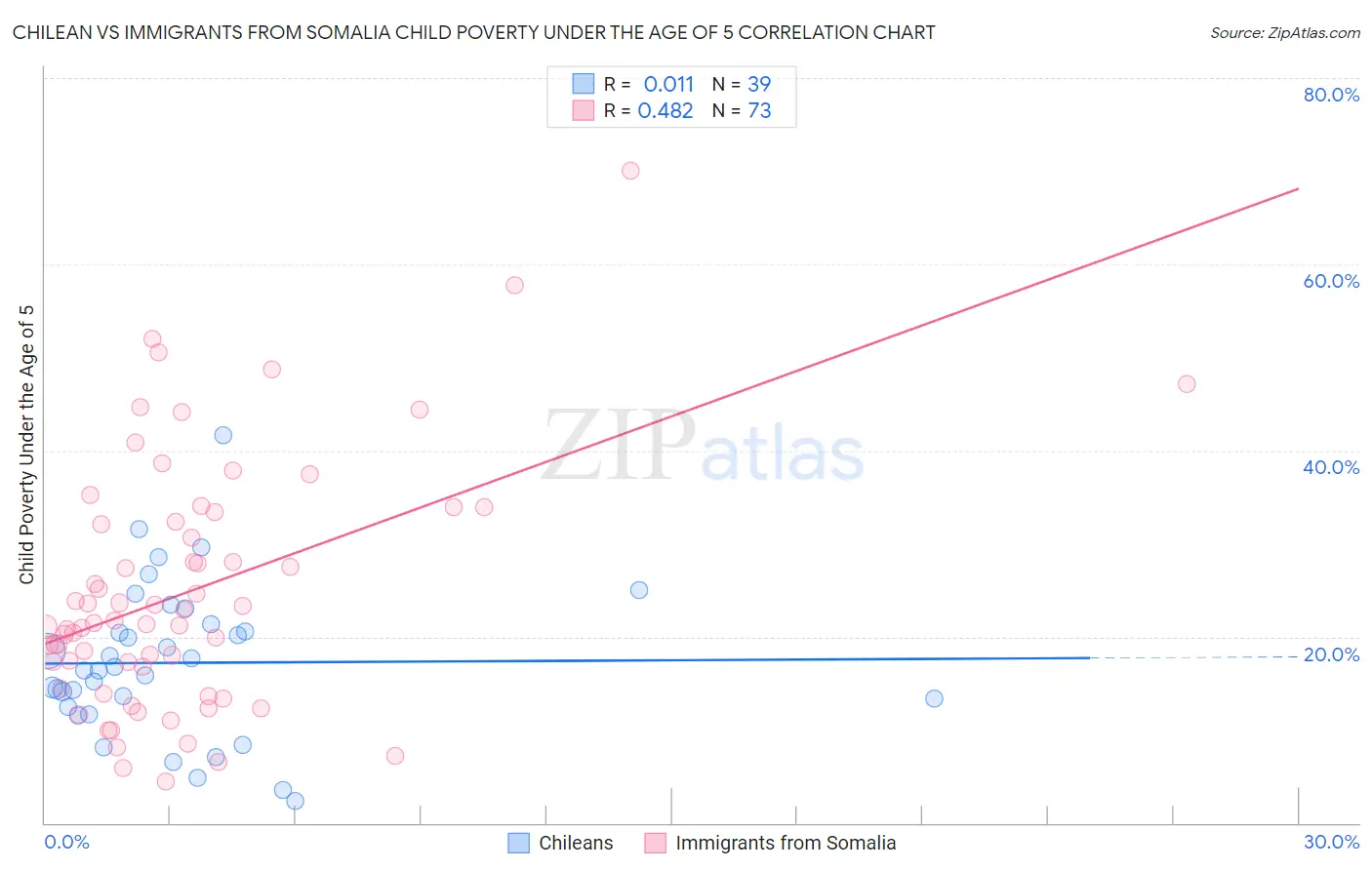 Chilean vs Immigrants from Somalia Child Poverty Under the Age of 5