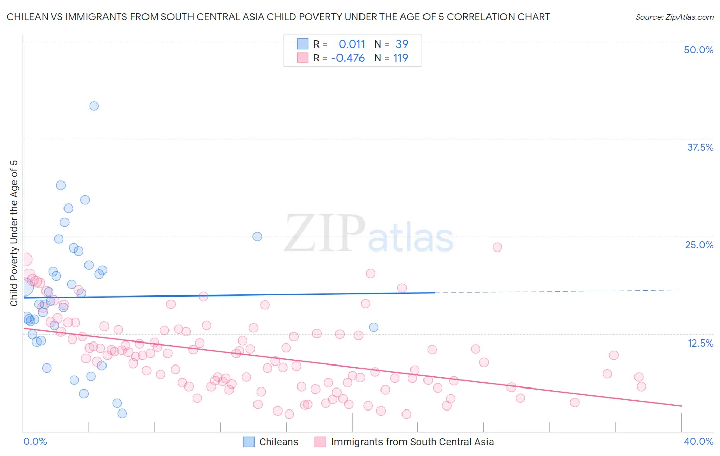 Chilean vs Immigrants from South Central Asia Child Poverty Under the Age of 5