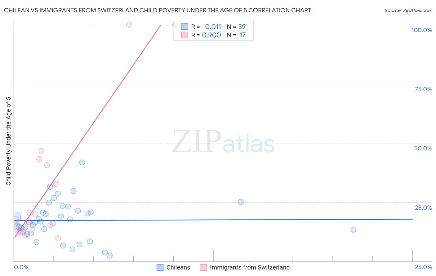 Chilean vs Immigrants from Switzerland Child Poverty Under the Age of 5